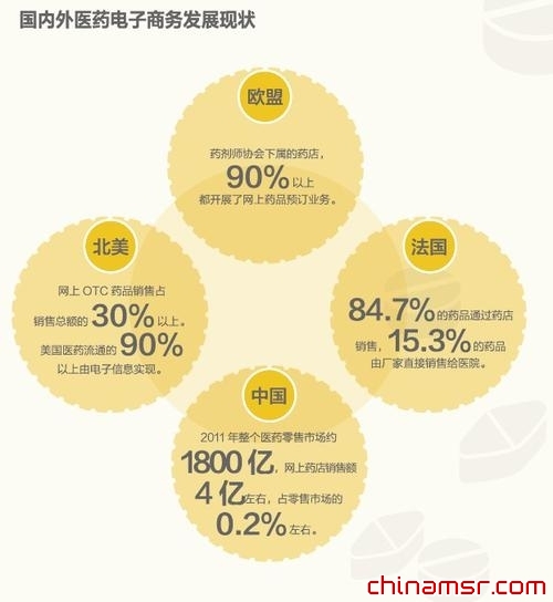 国内外医药电子商务发展现状:摸索中潜行