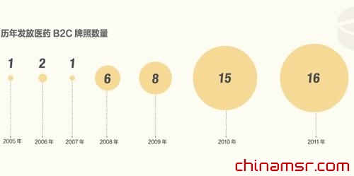 国内外医药电子商务发展现状:摸索中潜行