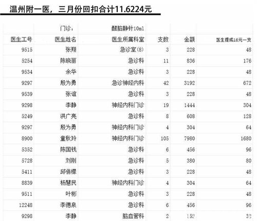 中国网事:网曝温州百名医生吃回扣 院方自查称医生清白