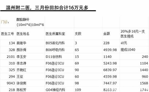 中国网事:网曝温州百名医生吃回扣 院方自查称医生清白