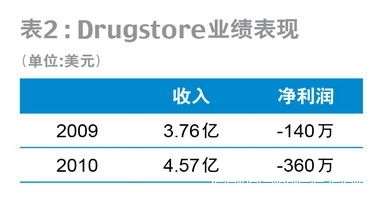网上药店的利润难题