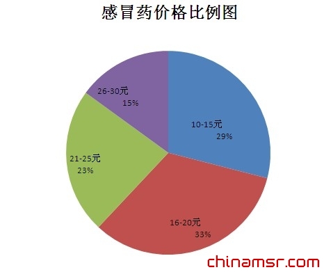 批发价与市场零售价倍数最大的10种药