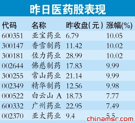 医药股表现引人注目 