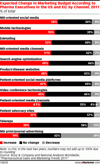 Expected Change in Marketing Budget According to Pharma Executives in the US and EU, by Channel, 2011 (% of total)