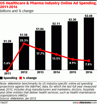US Healthcare & Pharma Industry Online Ad Spending, 2011-2016 (billions and % change)