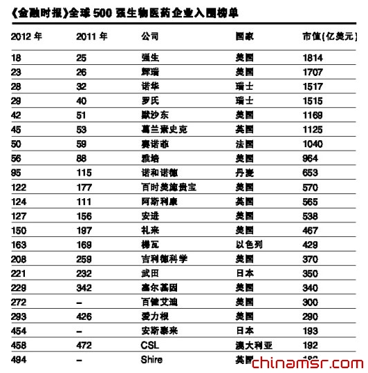 制药企业排行