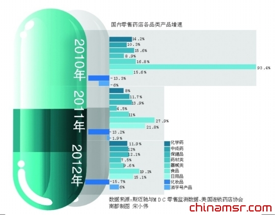 首次跌破10%！去年医药零售增速“裹足”