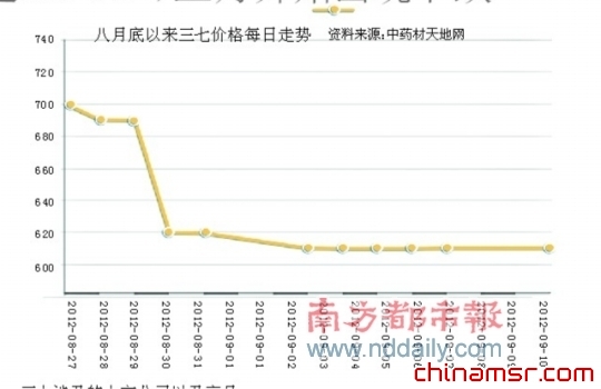 过去这几年中药材连年涨价，其中，三七是为数不多的一直保持上涨的品种。然而就在上个月月底，原本一路狂飙的三七价格突然“刹车”，开始下挫，最低时每公斤价格下跌了90元左右。