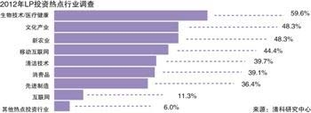 热点行业投资调查