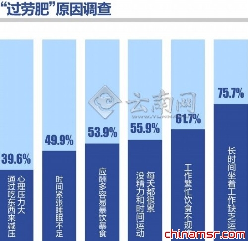 忙碌的工作非但没有使体重下降