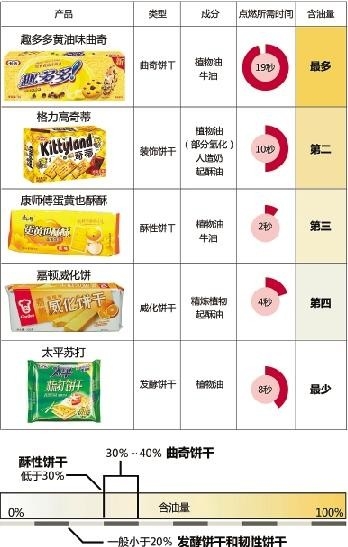 曲奇的油脂含量相当于肥肉