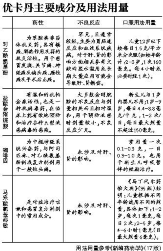 优卡丹缘何成儿童慎用感冒药?
