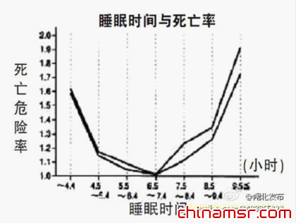 青少年睡眠时间应在十小时以上