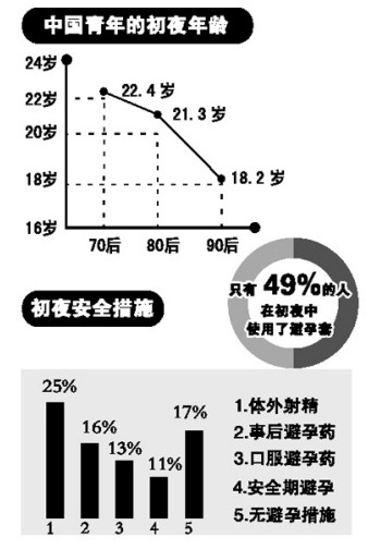 我国90后平均18岁破身