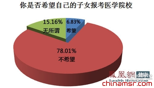 医生不希望子女从医 医生不希望子女从医