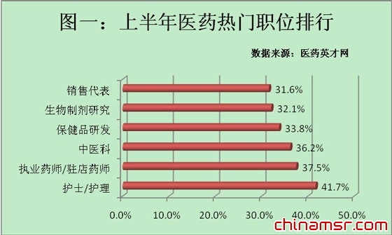 上半年医药招聘盘点:护理人才上涨四成登榜