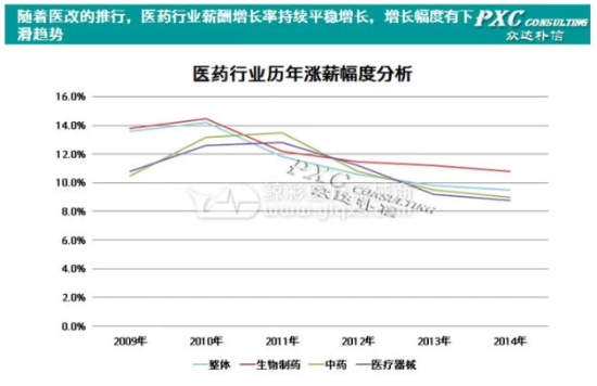 2014年医疗器械行业薪酬分析