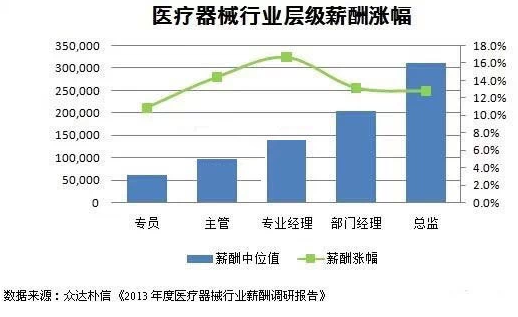 2014年医疗器械行业薪酬分析