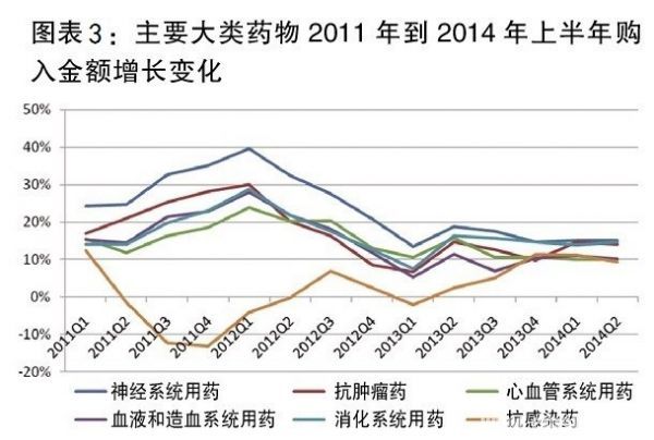2008年~2014年医院用药数据分析