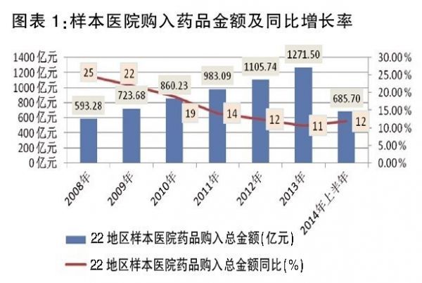 2008年~2014年医院用药数据分析