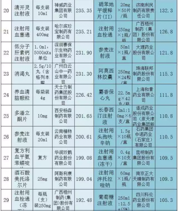 两省基药大比拼，前100名销量太惊人