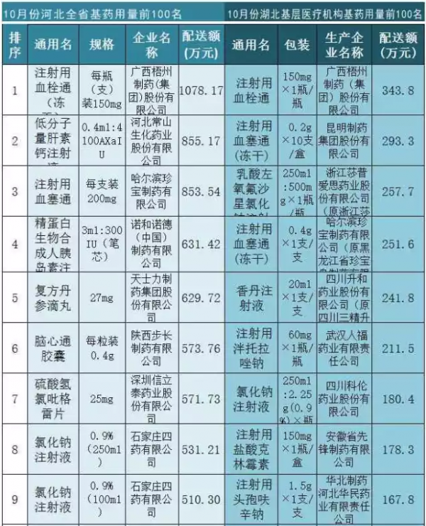 两省基药大比拼，前100名销量太惊人