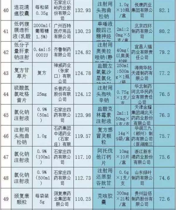 两省基药大比拼，前100名销量太惊人