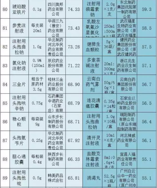 两省基药大比拼，前100名销量太惊人