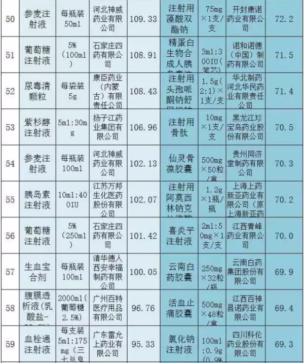 两省基药大比拼，前100名销量太惊人
