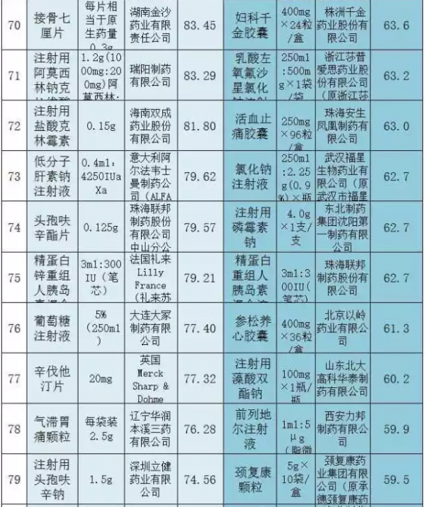 两省基药大比拼，前100名销量太惊人