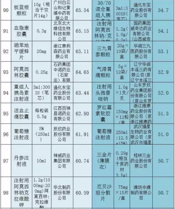 两省基药大比拼，前100名销量太惊人