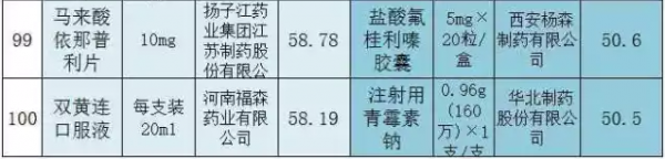 两省基药大比拼，前100名销量太惊人