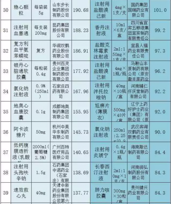 两省基药大比拼，前100名销量太惊人