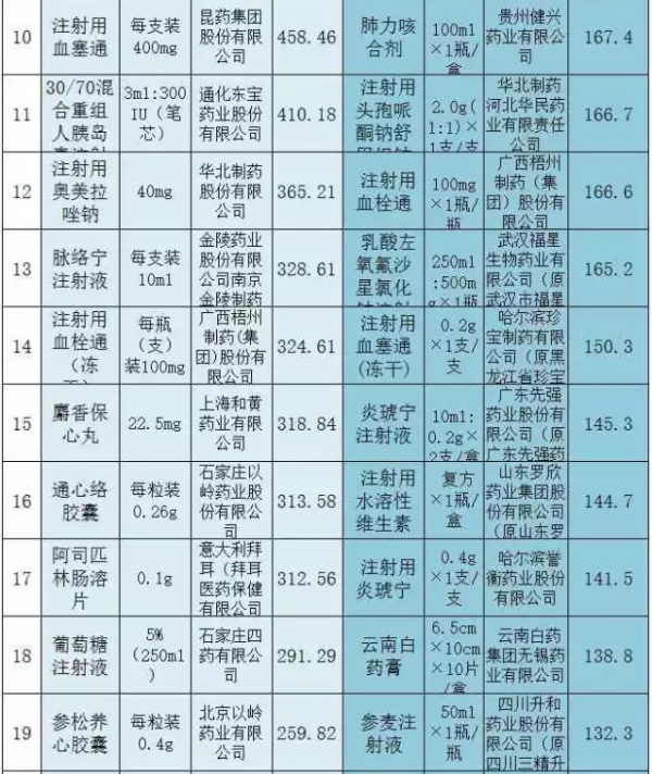 两省基药大比拼，前100名销量太惊人