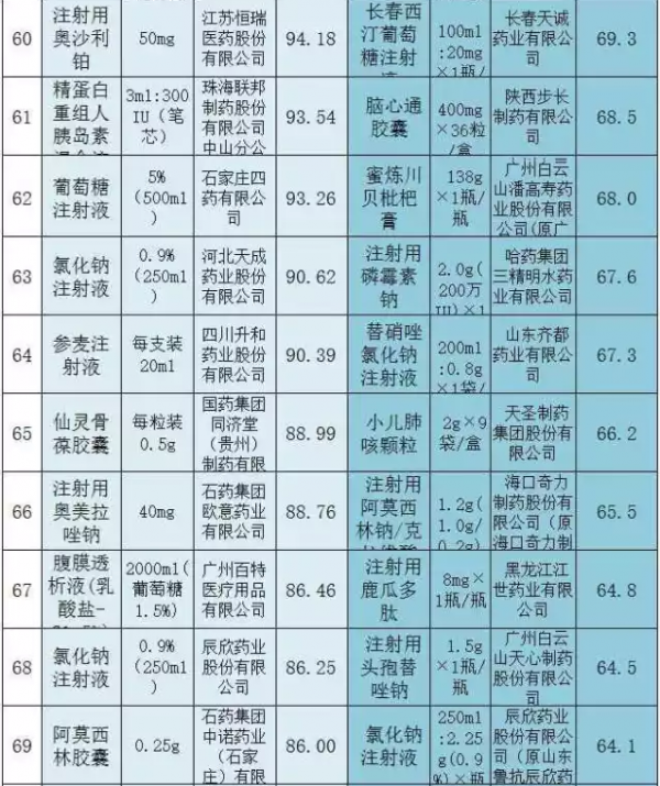 两省基药大比拼，前100名销量太惊人