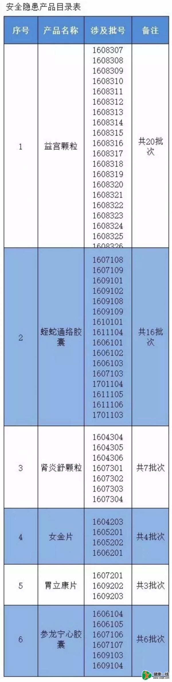42批次国家级新药存在安全隐患 &ldquo;不能卖了&rdquo;