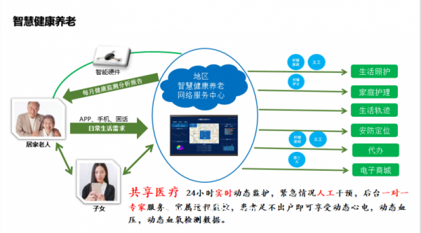 家用动态心电血压监护系统